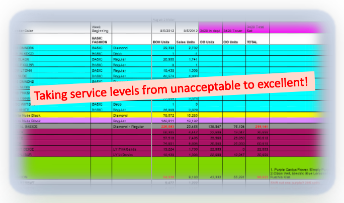 A picture indicating service levels were weak but then became excellent due to discussion with operations team